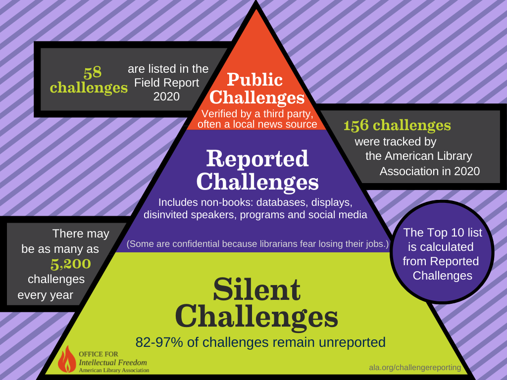 ALA infographic showing percentages of challenges reported
