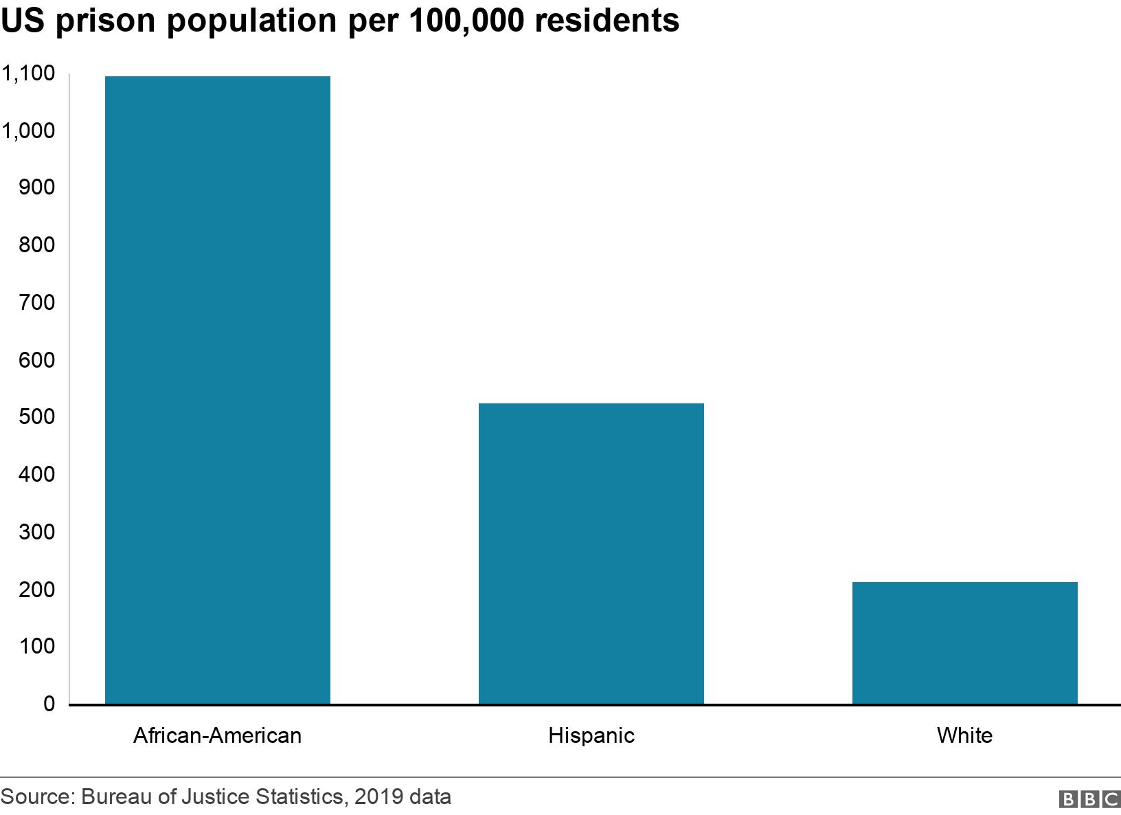 Chart showing prison population per 100,000 residents by race in 2019.