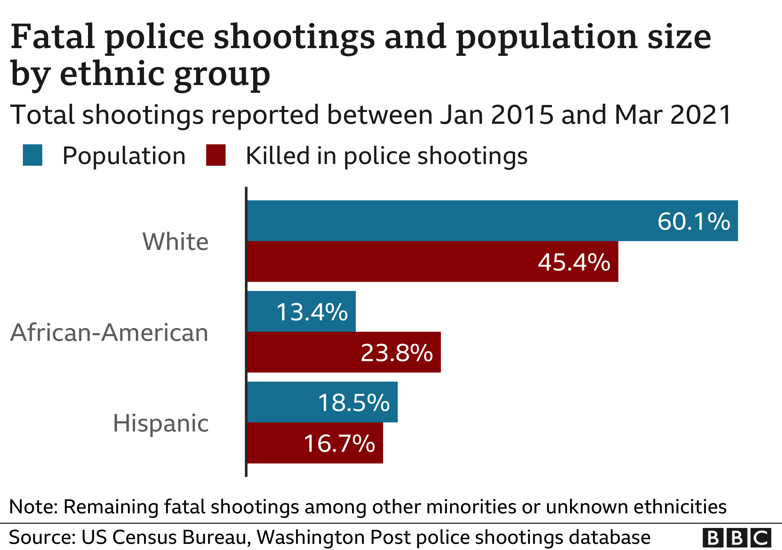 Chart showing fatal police shootings by race from January 2015 to March 2021.