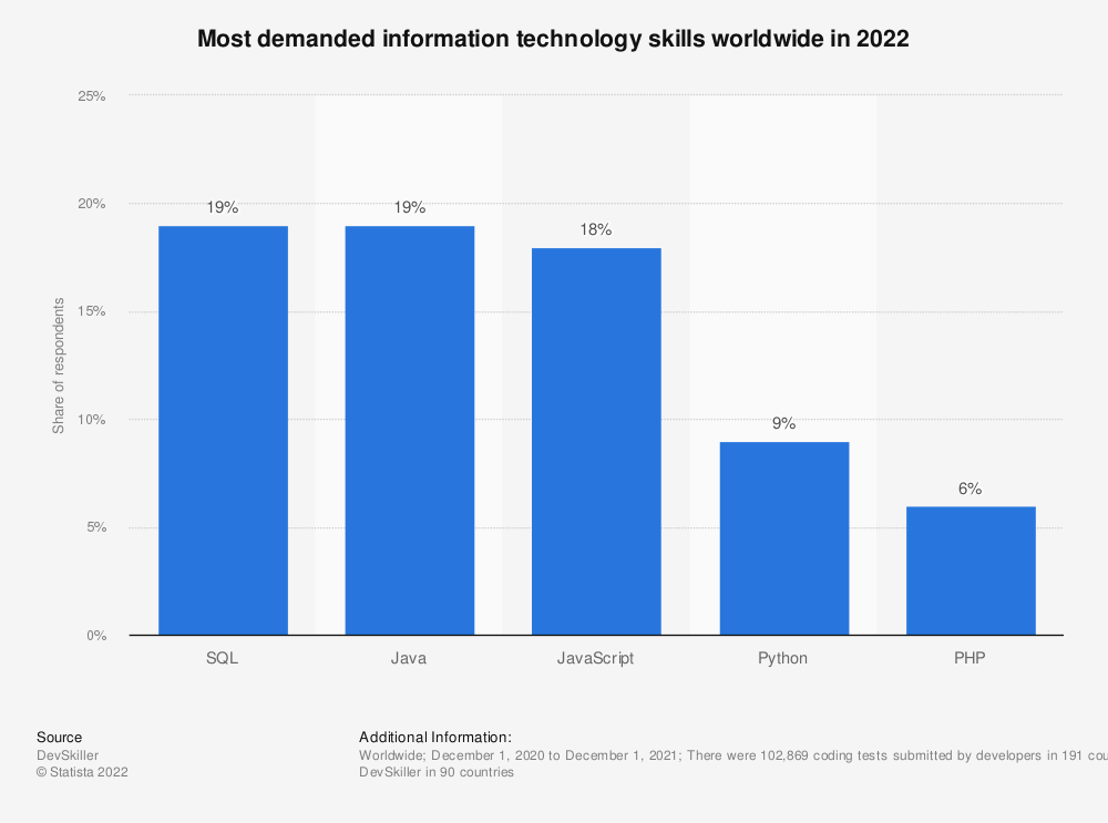 IT skills chart from Statista