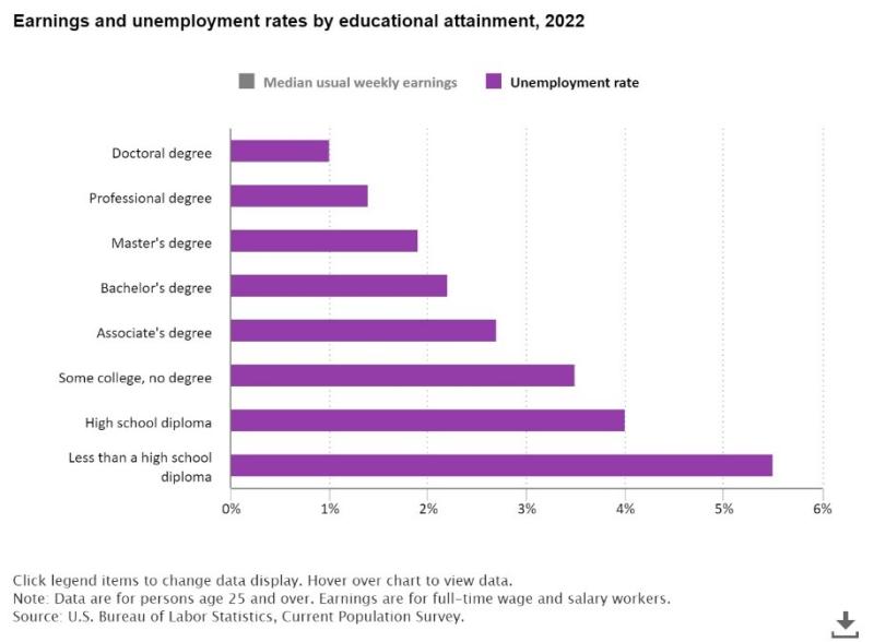 A bar chart from the U.S. Bureau of Labor Statistics illustrating the previous bullet point. People with doctoral degrees have the lowest unemployment rate of 1% and people with less than a high school diploma have the highest at 5.5%.