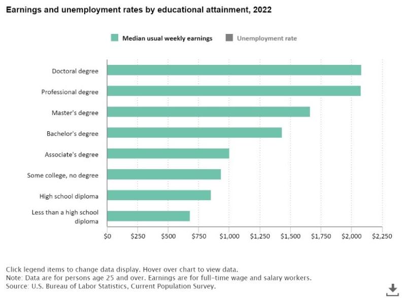 A bar chart from the U.S. Bureau of Labor Statistics illustrating the previous bullet point. People with doctoral degrees have the highest median weekly earnings at over $2,000 and people with less than a high school diploma have the lowest at around $700.