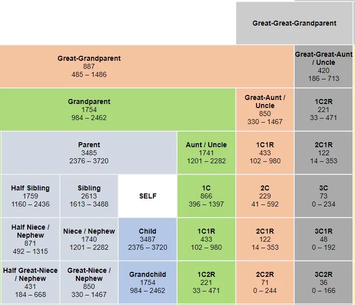 Screenshot of the Shared Centimorgan Project Tool at DNAPainter.com.